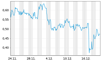 Chart Mini Future Short Heidelberger Druck - 1 Monat