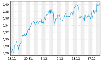 Chart Mini Future Long Nordea Bank - 1 Monat