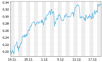 Chart Mini Future Long Nordea Bank - 1 Monat