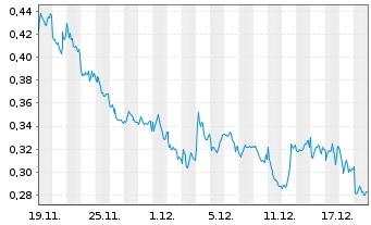 Chart Mini Future Short Nordea Bank - 1 Monat
