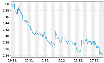 Chart Mini Future Short Nordea Bank - 1 Monat