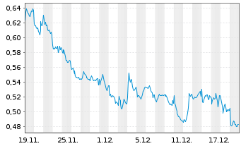 Chart Mini Future Short Nordea Bank - 1 Monat