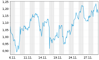 Chart Mini Future Long Rio Tinto - 1 Monat