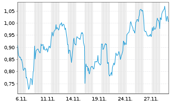Chart Mini Future Long Rio Tinto - 1 Monat
