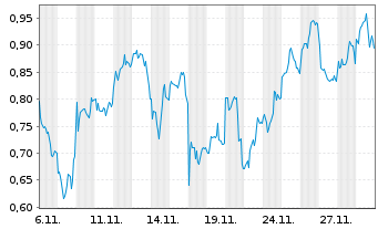 Chart Mini Future Long Rio Tinto - 1 Monat