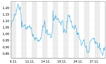 Chart Mini Future Short Rio Tinto - 1 Monat