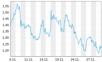 Chart Mini Future Short Rio Tinto - 1 Monat