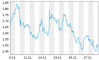Chart Mini Future Short Rio Tinto - 1 Monat