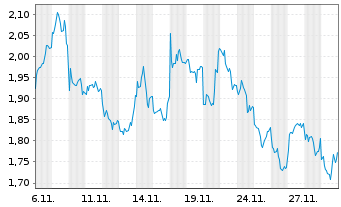 Chart Mini Future Short Rio Tinto - 1 Monat