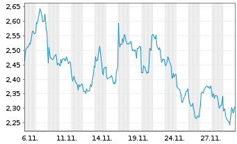 Chart Mini Future Short Rio Tinto - 1 Monat