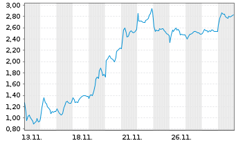 Chart Mini Future Short RENK Group - 1 Monat