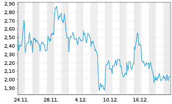 Chart Mini Future Short Hensoldt - 1 Monat