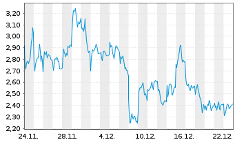 Chart Mini Future Short Hensoldt - 1 Monat