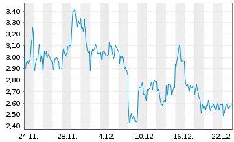 Chart Mini Future Short Hensoldt - 1 Monat