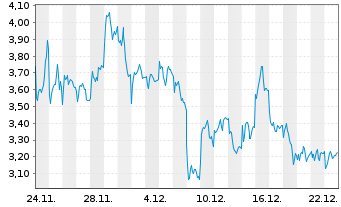 Chart Mini Future Short Hensoldt - 1 Monat