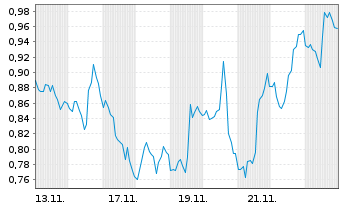 Chart Mini Future Long Apple - 1 Monat