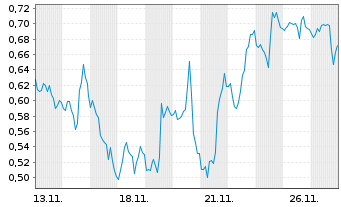 Chart Mini Future Long Apple - 1 Monat