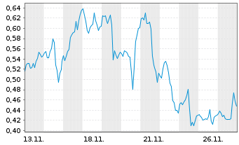 Chart Mini Future Short Apple - 1 Monat