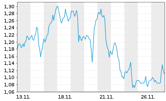 Chart Mini Future Short Apple - 1 Monat