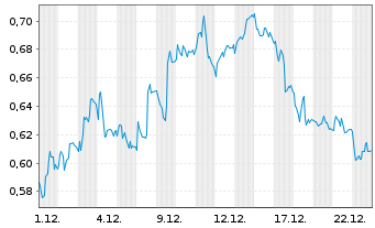 Chart Mini Future Short Deutsche Telekom - 1 Monat