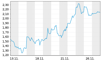Chart Mini Future Long Alphabet - 1 Monat