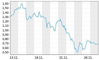 Chart Mini Future Short Alphabet - 1 Monat