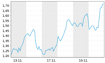 Chart Mini Future Short Microsoft - 1 Monat