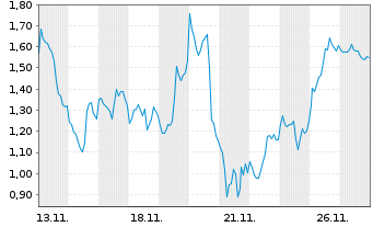 Chart Mini Future Long ASML - 1 Monat