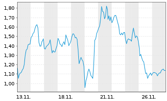 Chart Mini Future Short ASML - 1 Monat