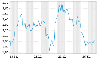 Chart Mini Future Short ASML - 1 Monat