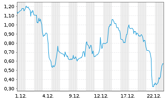 Chart Mini Future Short D-Wave Quantum - 1 Monat