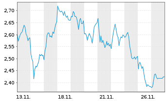 Chart Mini Future Short Allianz - 1 Monat