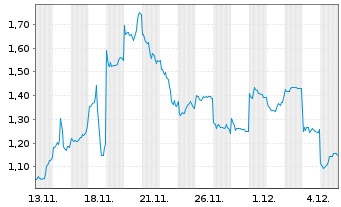 Chart Mini Future Short Xiaomi - 1 Monat