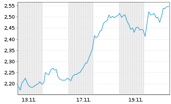 Chart Mini Future Short Mercedes-Benz Group - 1 Monat