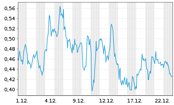 Chart Mini Future Long SAP - 1 Monat