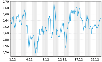 Chart Mini Future Short SAP - 1 Monat