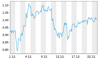 Chart Mini Future Short BASF - 1 Monat