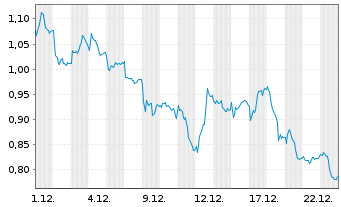 Chart Mini Future Short Deutsche Bank - 1 Monat
