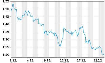 Chart Mini Future Short Deutsche Bank - 1 Monat