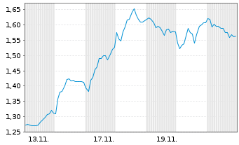 Chart Mini Future Short Commerzbank - 1 Monat