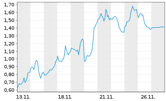Chart Mini Future Short AMD - 1 Monat