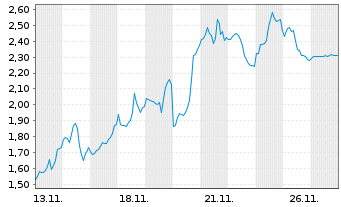 Chart Mini Future Short AMD - 1 Monat