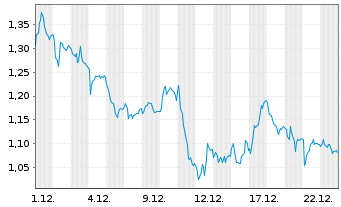 Chart Mini Future Short Siemens - 1 Monat