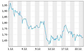 Chart Mini Future Short Siemens - 1 Monat