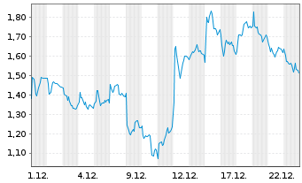 Chart Mini Future Long Deutsche Lufthansa - 1 Monat