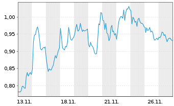 Chart Mini Future Short Airbus - 1 Monat