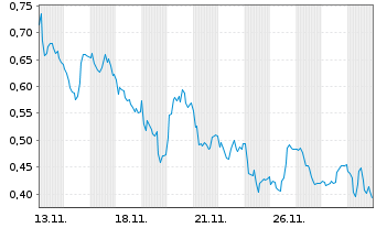 Chart Mini Future Long RWE - 1 Monat
