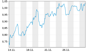 Chart Mini Future Short RWE - 1 Monat