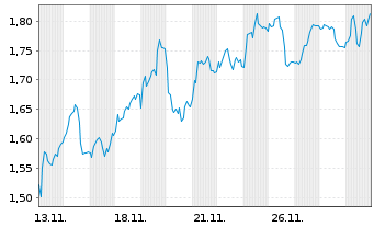 Chart Mini Future Short RWE - 1 Monat