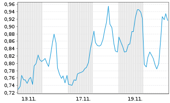 Chart Mini Future Short Meta Platforms - 1 Monat